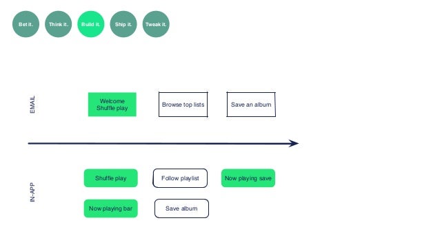 Activation: From thinking to tweaking it, how we do it at Spotify