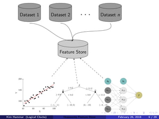 Dataset 1 Dataset 2 . . . Dataset n
Feature Store
b0
x0,1
x0,2
x0,3
b1
x1,1
x1,2
x1,3
ˆy≥ 0.9 < 0.9
≥ 0.2
< 0.2
≥ 11.2
< 11.2
B B
A
(−1, −1) (−8, −8)(−10, 0) (0, −10)
40 60 80 100
160
180
200
X
Y
Kim Hammar (Logical Clocks) Hopsworks Feature Store February 26, 2019 9 / 29
 