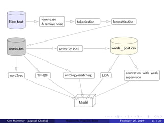 Raw text
lower-case
& remove noise
tokenization lemmatization
words.txt group by post words_post.csv
word2vec TF-IDF LDAontology-matching
annotation with weak
supervision
Model
Kim Hammar (Logical Clocks) Hopsworks Feature Store February 26, 2019 11 / 29
 