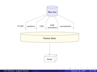 Raw text
Feature Store
TF-IDF word2vec LDA
weak
annotation
normalization
Model
Kim Hammar (Logical Clocks) Hopsworks Feature Store February 26, 2019 12 / 29
 