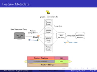 Feature Metadata
Feature
Computation
Raw/Structured Data
Data Lake
Feature
Group 1
Feature
Group 2
Feature
Group 3
Feature
Group 4
project_featurestore.db
Hive
Metastore
Featurestore
Metadata
Foreign keys
Foreign keys
Feature Storage
Feature Metadata Jobs
Feature Registry API
Kim Hammar (Logical Clocks) Hopsworks Feature Store February 26, 2019 25 / 29
 