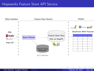 Hopsworks Feature Store API Service
SQL
hops-util
Query Planner
Feature Store Data
Hive on HopsFS
Feature Store
Metadata
Dataframe With Features
Client Interface Feature Store Service Output
Kim Hammar (Logical Clocks) Hopsworks Feature Store February 26, 2019 32 / 29
 