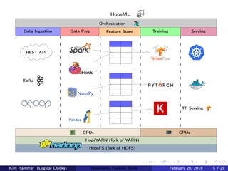 REST API
Kafka
TF Serving
Data Ingestion Data Prep Feature Store Training Serving
Orchestration
CPUs GPUs
HopsML
HopsYARN (fork of YARN)
HopsFS (fork of HDFS)
Kim Hammar (Logical Clocks) Hopsworks Feature Store February 26, 2019 5 / 29
 
