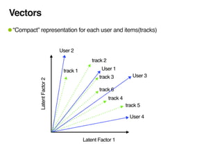 Vectors
•“Compact” representation for users and items(tracks)
 