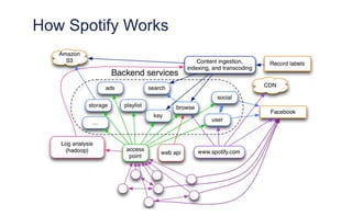 How Spotify Works
 