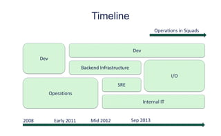 Timeline
Dev
Dev
Backend Infrastructure
I/O
Operations
SRE
Internal IT
Operations in Squads
2008 Early 2011 Mid 2012 Sep 2013
 