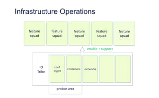Infrastructure Operations
feature
squad
feature
squad
feature
squad
feature
squad
IO
Tribe
networks
conf
mgmt
containers
feature
squad
enable + support
product area
 