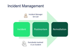 Incident Management
Incident Postmortem Remediation
Incident Manager
On-Call
Everybody involved
in an incident
 