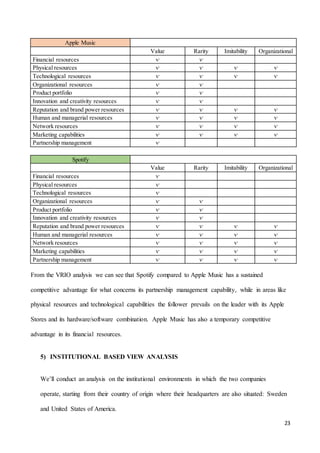 23
Apple Music
Value Rarity Imitability Organizational
Financial resources ⱱ ⱱ
Physical resources ⱱ ⱱ ⱱ ⱱ
Technological resources ⱱ ⱱ ⱱ ⱱ
Organizational resources ⱱ ⱱ
Product portfolio ⱱ ⱱ
Innovation and creativity resources ⱱ ⱱ
Reputation and brand power resources ⱱ ⱱ ⱱ ⱱ
Human and managerial resources ⱱ ⱱ ⱱ ⱱ
Network resources ⱱ ⱱ ⱱ ⱱ
Marketing capabilities ⱱ ⱱ ⱱ ⱱ
Partnership management ⱱ
Spotify
Value Rarity Imitability Organizational
Financial resources ⱱ
Physical resources ⱱ
Technological resources ⱱ
Organizational resources ⱱ ⱱ
Product portfolio ⱱ ⱱ
Innovation and creativity resources ⱱ ⱱ
Reputation and brand power resources ⱱ ⱱ ⱱ ⱱ
Human and managerial resources ⱱ ⱱ ⱱ ⱱ
Network resources ⱱ ⱱ ⱱ ⱱ
Marketing capabilities ⱱ ⱱ ⱱ ⱱ
Partnership management ⱱ ⱱ ⱱ ⱱ
From the VRIO analysis we can see that Spotify compared to Apple Music has a sustained
competitive advantage for what concerns its partnership management capability, while in areas like
physical resources and technological capabilities the follower prevails on the leader with its Apple
Stores and its hardware/software combination. Apple Music has also a temporary competitive
advantage in its financial resources.
5) INSTITUTIONAL BASED VIEW ANALYSIS
We’ll conduct an analysis on the institutional environments in which the two companies
operate, starting from their country of origin where their headquarters are also situated: Sweden
and United States of America.
 
