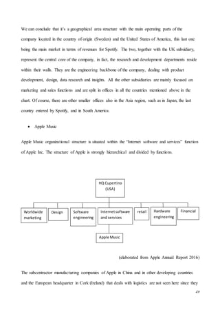 29
We can conclude that it’s a geographical area structure with the main operating parts of the
company located in the country of origin (Sweden) and the United States of America, this last one
being the main market in terms of revenues for Spotify. The two, together with the UK subsidiary,
represent the central core of the company, in fact, the research and development departments reside
within their walls. They are the engineering backbone of the company, dealing with product
development, design, data research and insights. All the other subsidiaries are mainly focused on
marketing and sales functions and are split in offices in all the countries mentioned above in the
chart. Of course, there are other smaller offices also in the Asia region, such as in Japan, the last
country entered by Spotify, and in South America.
 Apple Music
Apple Music organizational structure is situated within the “Internet software and services” function
of Apple Inc. The structure of Apple is strongly hierarchical and divided by functions.
(elaborated from Apple Annual Report 2016)
The subcontractor manufacturing companies of Apple in China and in other developing countries
and the European headquarter in Cork (Ireland) that deals with logistics are not seen here since they
HQ Cupertino
(USA)
Worldwide
marketing
Design Internetsoftware
and services
retail Hardware
engineering
FinancialSoftware
engineering
Apple Music
 