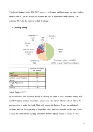 8
(Cakebread, Business Insider UK, 2017). Anyway, in Germany and Japan, other big music markets,
physical sales of CDs and records still accounts for 70% of the revenues (Ellis-Petersen, The
Guardian, 2017), but the situation is likely to change.
 Industry rivalry
Premium subscribers
(in million)
Spotify 60
Apple Music 30
Amazon Music Unlimited 16
Deezer 9
Google Play Music 5
Tidal 3
Pandora 4.86
(source Reuters, 2017)
As we can deduct from the charts, Spotify is currently the leader of music streaming industry with
around 60 million premium subscribers. Apple Music is the closest follower with 30 million. It’s
also interesting to notice that Apple Music only entered this business 2 years ago and already
positioned itself on the second step of the podium. The Californian streaming service took 2 years
to collect the same amount of paying subscribers that took Spotify 9 years to collect. We can
Spotify
47%
Apple Music
23%
Amazon Music
Unlimited
13%
Deezer
7%
Google Play
Music
4%
Tidal
2%
Pandora
4%
Premium subscribers (%)
in the music streaming industry
 