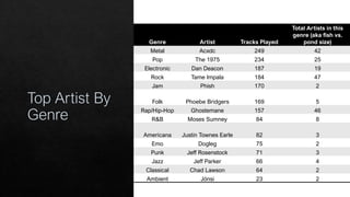 Genre Artist Tracks Played
Total Artists in this
genre (aka fish vs.
pond size)
Metal Acxdc 249 42
Pop The 1975 234 25
Electronic Dan Deacon 187 19
Rock Tame Impala 184 47
Jam Phish 170 2
Folk Phoebe Bridgers 169 5
Rap/Hip-Hop Ghostemane 157 46
R&B Moses Sumney 84 8
Americana Justin Townes Earle 82 3
Emo Dogleg 75 2
Punk Jeff Rosenstock 71 3
Jazz Jeff Parker 66 4
Classical Chad Lawson 64 2
Ambient Jónsi 23 2
 