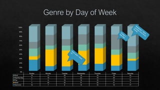 0%
10%
20%
30%
40%
50%
60%
70%
80%
90%
100%
Sunday Monday Tuesday Wednesday Thursday Friday Saturday
Rock 14 13 26 18 19 16 33
Rap/Hip-Hop 6 16 13 23 18 29 11
Pop 7 6 10 14 10 10 10
Metal 3 25 32 31 33 21 3
Electronic 10 7 9 14 15 10 17
 