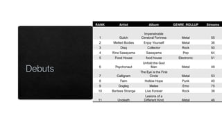RANK Artist Album GENRE_ROLLUP Streams
1 Gulch
Impenetrable
Cerebral Fortress Metal 55
2 Melted Bodies Enjoy Yourself Metal 36
3 Disq Collector Rock 50
4 Rina Sawayama Sawayama Pop 64
5 Food House food house Electronic 51
6 Psychonaut
Unfold the God
Man Metal 48
7 Calligram
The Eye is the First
Circle Metal 53
8 Faim Hollow Hope Punk 40
9 Dogleg Melee Emo 75
10 Bartees Strange Live Forever Rock 38
11 Undeath
Lesions of a
Different Kind Metal 46
 