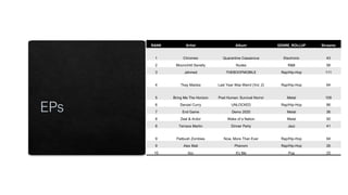 RANK Artist Album GENRE_ROLLUP Streams
1 Chromeo Quarantine Cassanova Electronic 43
2 Moonchild Sanelly Nudes R&B 58
3 Jahmed THEBOOFMOBILE Rap/Hip-Hop 111
4 Tkay Maidza Last Year Was Weird (Vol. 2) Rap/Hip-Hop 64
5 Bring Me The Horizon Post Human: Survival Horror Metal 109
6 Denzel Curry UNLOCKED Rap/Hip-Hop 86
7 End Game Demo 2020 Metal 36
8 Zeal & Ardor Wake of a Nation Metal 50
8 Terrace Martin Dinner Party Jazz 41
9 Flatbush Zombies Now, More Than Ever Rap/Hip-Hop 64
9 Alex Mali Phenom Rap/Hip-Hop 26
10 Itzy It'z Me Pop 25
 