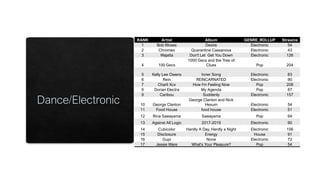 RANK Artist Album GENRE_ROLLUP Streams
1 Bob Moses Desire Electronic 54
2 Chromeo Quarantine Cassanova Electronic 43
3 Wajatta Don't Let Get You Down Electronic 126
4 100 Gecs
1000 Gecs and the Tree of
Clues Pop 204
5 Kelly Lee Owens Inner Song Electronic 83
6 Rein REINCARNATED Electronic 90
7 Charli Xcx How I'm Feeling Now Pop 208
8 Dorian Electra My Agenda Pop 87
9 Caribou Suddenly Electronic 157
10 George Clanton
George Clanton and Nick
Hexum Electronic 54
11 Food House food house Electronic 51
12 Rina Sawayama Sawayama Pop 64
13 Against All Logic 2017-2019 Electronic 90
14 Cubicolor Hardly A Day, Hardly a Night Electronic 106
15 Disclosure Energy House 91
16 Gupi None Electronic 72
17 Jessie Ware What's Your Pleasure? Pop 54
 