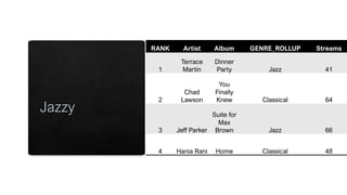 RANK Artist Album GENRE_ROLLUP Streams
1
Terrace
Martin
Dinner
Party Jazz 41
2
Chad
Lawson
You
Finally
Knew Classical 64
3 Jeff Parker
Suite for
Max
Brown Jazz 66
4 Hania Rani Home Classical 48
 