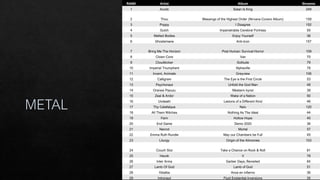 RANK Artist Album Streams
1 Acxdc Satan Is King 249
2 Thou Blessings of the Highest Order (Nirvana Covers Album) 159
3 Poppy I Disagree 152
4 Gulch Impenetrable Cerebral Fortress 55
5 Melted Bodies Enjoy Yourself 36
6 Ghostemane Anti-Icon 157
7 Bring Me The Horizon Post Human: Survival Horror 109
8 Clown Core Van 70
9 Cloudkicker Solitude 79
10 Imperial Triumphant Alphaville 78
11 Invent, Animate Greyview 106
12 Calligram The Eye is the First Circle 53
13 Psychonaut Unfold the God Man 48
14 Oranssi Pazuzu Mestarin kynsi 39
15 Zeal & Ardor Wake of a Nation 50
16 Undeath Lesions of a Different Kind 46
17 Thy Catafalque Naiv 120
18 All Them Witches Nothing As The Ideal 44
19 Faim Hollow Hope 40
20 End Game Demo 2020 36
21 Necrot Mortal 57
22 Emma Ruth Rundle May our Chambers be Full 45
23 Liturgy Origin of the Alimonies 103
24 Couch Slut Take a Chance on Rock & Roll 81
25 Havok V 78
26 Inter Arma Garber Days, Revisited 64
27 Lamb Of God Lamb of God 51
28 Xibalba Anos en infierno 36
29 Intronaut Fluid Existential Inversions 35
 