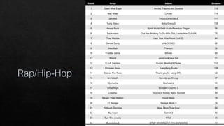 RANK Artist Album Streams
1 Open Mike Eagle Anime, Trauma and Divorce 118
2 Mac Miller Circles 119
3 Jahmed THEBOOFMOBILE 111
4 Yung Gravy Baby Gravy 2 135
5 Aesop Rock Spirit World Field Guide/Freedom Finger 86
6 Backxwash God Has Nothing To Do With This, Leave Him Out of It 75
7 Tkay Maidza Last Year Was Weird (Vol. 2) 64
8 Denzel Curry UNLOCKED 86
9 Alex Mali Phenom 26
10 Freddie Gibbs Alfredo 64
11 Bbno$ good luck have fun 71
12 R.A.P. Ferreira Purple Moonlight Pages 122
13 Princess Nokia Everything Sucks 139
14 Drakeo The Ruler Thank you for using GTL 42
15 Smrtdeath Sometjings Wrong 57
16 Bbymutha Muthaland 40
17 Chris Keys Innocent Country 2 88
18 Clipping. Visions of Bodies Being Burned 84
19 Megan Thee Stallion Good News 78
20 21 Savage Savage Mode II 74
21 Flatbush Zombies Now, More Than Ever 64
22 Big Sean Detroit 2 52
23 Run The Jewels RTJ4 45
24 $uicideboy$ STOP STARING AT THE SHADOWS 44
 