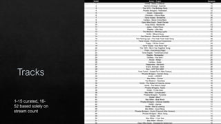 RANK Artist + Track Streams
1 Hmltd - Satan, Luella & I 19
2 Bartees Strange - Boomer 12
3 The 1975 - The Birthday Party 20
4 Phoebe Bridgers - Halloween 12
5 Acxdc - Copsucker 21
6 Chromeo - Clorox Wipe 10
7 Tame Impala - Borderline 20
8 Caribou - Never Come Back 21
9 Open Mike Eagle - Death Parade 12
10 Yung Gravy - Bandsville 22
11 Jaden - Cabin Fever 13
12 Wajatta - Little Man 20
13 The Weeknd - Blinding Lights 12
14 Hmltd - Mikey's Song 15
15 Dan Deacon - Become a Mountain 28
16 The Flaming Lips - The Yeah Yeah Yeah Song 28
17 Tame Impala - Posthumous Forgiveness 27
18 Poppy - Fill the Crown 24
19 Tame Impala - One More Year 23
20 The 1975 - Me & You Together Song 23
21 Phish - Everything's Right 22
22 Tame Impala - Tomorrow's Dust 22
23 Wajatta - Renegades 22
24 Caribou - You and I 21
25 Acxdc - Singe 20
26 Caribou - Sister 20
27 Happyness - title track 20
28 Invent, Animate - Dark 20
29 Rein - OFF THE GRID 20
30 Yves Tumor - Gospel For A New Century 20
31 Phoebe Bridgers - Garden Song 19
32 Hmltd - LOADED 18
33 Mac Miller - Circles 18
34 The Weeknd - Heartless 18
35 Hmltd - The Ballad of Calamity James 16
36 Hmltd - The West Is Dead 16
37 Phoebe Bridgers - Kyoto 16
38 Hmltd - To the Door 14
39 Mac Miller - Complicated 14
40 Phoebe Bridgers - Punisher 13
41 Hmltd - Why? 12
42 Mac Miller - Blue World 12
43 Phoebe Bridgers - Chinese Satellite 12
44 Hmltd - Joanna 11
45 Hmltd - War Is Looming 11
46 Mac Miller - Good News 11
47 Phoebe Bridgers - Kyoto (Copycat Killer Version) 11
48 Phoebe Bridgers - Moon Song 11
49 Hmltd - 149 10
50 Mac Miller - I Can See 10
51 Mac Miller - Woods 10
52 Open Mike Eagle - Sweatpants Spiderman 10
1-15 curated, 16-
52 based solely on
stream count
 