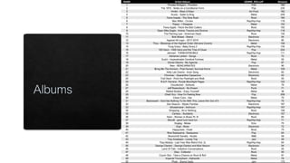RANK Artist+Album GENRE_ROLLUP Streams
1 Phoebe Bridgers - Punisher Folk 169
2 The 1975 - Notes on a Conditional Form Pop 234
3 Hmltd - West of Eden Art Punk 182
4 Acxdc - Satan Is King Metal 249
5 Tame Impala - The Slow Rush Rock 184
6 Mac Miller - Circles Rap/Hip-Hop 119
7 Poppy - I Disagree Metal 152
8 Fiona Apple - Fetch the Bolt Cutters Rock 102
9 Open Mike Eagle - Anime, Trauma and Divorce Rap/Hip-Hop 118
10 The Flaming Lips - American Head Rock 135
11 Bob Moses - Desire Electronic 54
12 Against All Logic - 2017-2019 Electronic 90
13 Thou - Blessings of the Highest Order (Nirvana Covers) Metal 159
14 Yung Gravy - Baby Gravy 2 Rap/Hip-Hop 135
15 100 Gecs - 1000 Gecs and the Tree of Clues Pop 204
16 Jahmed - THEBOOFMOBILE Rap/Hip-Hop 111
17 Adrianne Lenker - Songs Rock 72
18 Gulch - Impenetrable Cerebral Fortress Metal 55
19 Dorian Electra - My Agenda Pop 87
20 Rein - REINCARNATED Electronic 90
21 Bring Me The Horizon - Post Human: Survival Horror Metal 109
22 Kelly Lee Owens - Inner Song Electronic 83
23 Chromeo - Quarantine Cassanova Electronic 43
24 Told Slant - Point the Flashlight and Walk Rock 55
25 R.A.P. Ferreira - Purple Moonlight Pages Rap/Hip-Hop 122
26 Cloudkicker - Solitude Metal 79
27 Jeff Rosenstock - No Dream Punk 71
28 Melted Bodies - Enjoy Yourself Metal 36
29 Charli Xcx - How I'm Feeling Now Pop 208
30 Clown Core - Van Metal 70
31 Backxwash - God Has Nothing To Do With This, Leave Him Out of It Rap/Hip-Hop 75
32 Dan Deacon - Mystic Familiar Electronic 187
33 Ghostemane - Anti-Icon Rap/Hip-Hop 157
34 Shopping - All or Nothing Rock 106
35 Caribou - Suddenly Electronic 157
36 Haim - Women in Music Pt. III Rock 85
37 Bbno$ - good luck have fun Rap/Hip-Hop 71
38 Dogleg - Melee Emo 75
39 Gupi - None Electronic 72
40 Happyness - Floatr Rock 74
41 Rina Sawayama - Sawayama Pop 64
42 Moonchild Sanelly - Nudes R&B 58
43 Trey Anastasio - Lonely Trip Jam 49
44 Tkay Maidza - Last Year Was Weird (Vol. 2) Rap/Hip-Hop 64
45 George Clanton - George Clanton and Nick Hexum Electronic 54
46 Land Of Talk - Indistinct Conversations Rock 45
47 Disq - Collector Rock 50
48 Couch Slut - Take a Chance on Rock & Roll Metal 81
49 Imperial Triumphant - Alphaville Metal 78
50 Phish - Sigma Oasis Jam 170
 