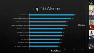 159
169
170
182
184
187
204
208
234
249
0 50 100 150 200 250 300
Thou - Blessings of the Highest Order
Phoebe Bridgers - Punisher
Phish - Sigma Oasis
Hmltd - West of Eden
Tame Impala - The Slow Rush
Dan Deacon - Mystic Familiar
100 Gecs - 1000 Gecs and the Tree of Clues
Charli Xcx - How I'm Feeling Now
The 1975 - Notes on a Conditional Form
Acxdc - Satan Is King
Tracks Played
Clickable
 