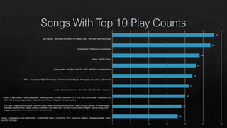 18
19
20
21
22
23
24
27
28
0 5 10 15 20 25 30
Acxdc - Propaganda of the Deed,Hmltd - LOADED,Mac Miller - Circles,The 1975 - Guys,The Weeknd - Heartless,Wajatta - Don’t
Let Get You Down
100 Gecs - ringtone (Remix) [feat. Charli XCX, Rico Nasty, Kero Kero Bonito],Acxdc - Satan is King,Cubicolor - Prelude,Dogleg -
Kawasaki Backflip,Hmltd - Satan, Luella & I,Jahmed - JEEP,Nada Surf - So Much Love,Phoebe Bridgers - Garden Song,Tame
Impala - I
Acxdc - Singe,Caribou - Sister,Happyness - title track,Invent, Animate - Dark,Rein - OFF THE GRID,Tame Impala - Borderline,The
1975 - The Birthday Party,Wajatta - Little Man,Yves Tumor - Gospel For A New Century
Acxdc - Copsucker,Caribou - Never Come Back,Caribou - You and I
Phish - Everything's Right,Tame Impala - Tomorrow's Dust,Wajatta - Renegades,Yung Gravy - Bandsville
Tame Impala - One More Year,The 1975 - Me & You Together Song
Poppy - Fill the Crown
Tame Impala - Posthumous Forgiveness
Dan Deacon - Become a Mountain,The Flaming Lips - The Yeah Yeah Yeah Song
Nstant destiny, The 1975 Jesus Christ 2005 God Bless America
 