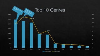 2,964 2,802 2,641 1,495 1,388 449 383 219 218 182
115
148
140
66
82
21
17 17
14
8
0
20
40
60
80
100
120
140
160
0
500
1,000
1,500
2,000
2,500
3,000
3,500
Rap/Hip-Hop Metal Rock Pop Electronic Folk R&B Jam Jazz Art Punk
Tracks Played Hours Played
 