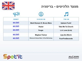 ‫הלהיטים‬ ‫מצעד‬-‫בריטניה‬
Uptown Funk!Mark Ronson ft. Bruno Mars‫לחץ‬/‫כאן‬ ‫י‬
Take Me To ChurchHozier‫לחץ‬/‫כאן‬ ‫י‬
L.A. Love (la la)Fergie‫לחץ‬/‫כאן‬ ‫י‬
Lips Are MovinMeghan Trainor‫לחץ‬/‫כאן‬ ‫י‬
FourFiveSecondsRihanna & Kanye West & Paul McCartney‫לחץ‬/‫כאן‬ ‫י‬
 