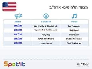 ‫הלהיטים‬ ‫מצעד‬-‫ארה‬"‫ב‬
See You AgainWiz Khalifa ft. Charlie Puth‫לחץ‬/‫כאן‬ ‫י‬
Bad BloodTaylor Swift ft. Kendrick Lamar‫לחץ‬/‫כאן‬ ‫י‬
Trap QueenFetty Wap‫לחץ‬/‫כאן‬ ‫י‬
Shut Up And DanceWALK THE MOON‫לחץ‬/‫י‬‫כאן‬
Want To Want MeJason Derulo‫לחץ‬/‫כאן‬ ‫י‬
 