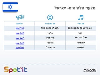 ‫הלהיטים‬ ‫מצעד‬-‫ישראל‬
‫לחץ‬/‫כאן‬ ‫י‬
‫לחץ‬/‫כאן‬ ‫י‬ ‫דנינו‬ ‫לירן‬ ‫הכל‬ ‫את‬ ‫לך‬ ‫יש‬
‫נצי‬'‫נצ‬' ‫חדש‬ ‫יום‬
‫רייכל‬ ‫עידן‬ ‫מעגלים‬
‫אור‬‫אליעד‬‫לחץ‬/‫כאן‬ ‫י‬
‫לחץ‬/‫כאן‬ ‫י‬ A-WA‫ו‬-Red Band Somebody To Love Me
‫לחץ‬/‫כאן‬ ‫י‬
 