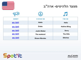 ‫הלהיטים‬ ‫מצעד‬-‫ארה‬"‫ב‬
StitchesShawn Mendes
The Hills
Adele‫לחץ‬/‫כאן‬ ‫י‬
‫לחץ‬/‫כאן‬ ‫י‬
Sorry
Hello
Justin Bieber
Hotline BlingDrake
‫לחץ‬/‫כאן‬ ‫י‬
The weekend‫לחץ‬/‫כאן‬ ‫י‬
‫לחץ‬/‫כאן‬ ‫י‬
 