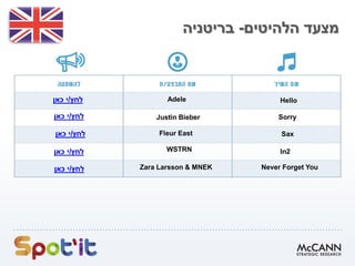 ‫הלהיטים‬ ‫מצעד‬-‫בריטניה‬
SaxFleur East‫לחץ‬/‫כאן‬ ‫י‬
In2WSTRN‫לחץ‬/‫כאן‬ ‫י‬
‫לחץ‬/‫כאן‬ ‫י‬ Never Forget YouZara Larsson & MNEK
Adele‫לחץ‬/‫כאן‬ ‫י‬ Hello
SorryJustin Bieber‫לחץ‬/‫כאן‬ ‫י‬
 