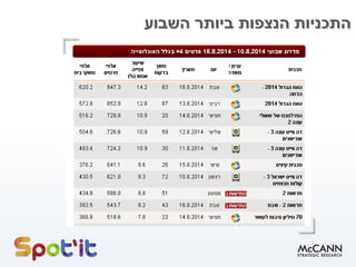 ‫השבוע‬ ‫ביותר‬ ‫הנצפות‬ ‫התכניות‬
 