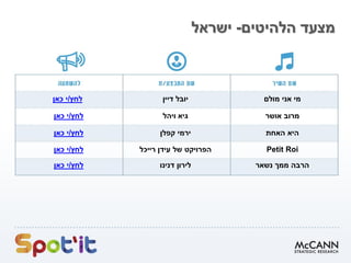 ‫הלהיטים‬ ‫מצעד‬-‫ישראל‬
‫מולם‬ ‫אני‬ ‫מי‬‫דיין‬ ‫יובל‬‫לחץ‬/‫י‬‫כאן‬
‫אושר‬ ‫מרוב‬‫גיא‬‫ויהל‬‫לחץ‬/‫י‬‫כאן‬
‫היא‬‫האחת‬‫קפלן‬ ‫ירמי‬‫לחץ‬/‫י‬‫כאן‬
Petit Roi‫הפרויקט‬‫רייכל‬ ‫עידן‬ ‫של‬‫לחץ‬/‫י‬‫כאן‬
‫ממך‬ ‫הרבה‬‫נשאר‬‫לירון‬‫דנינו‬‫לחץ‬/‫י‬‫כאן‬
 