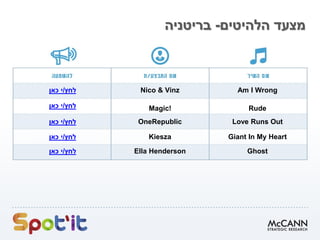 ‫הלהיטים‬ ‫מצעד‬-‫בריטניה‬
Am I WrongNico & Vinz‫לחץ‬/‫י‬‫כאן‬
RudeMagic!‫לחץ‬/‫י‬‫כאן‬
Love Runs OutOneRepublic‫לחץ‬/‫י‬‫כאן‬
Giant In My HeartKiesza‫לחץ‬/‫י‬‫כאן‬
GhostElla Henderson‫לחץ‬/‫י‬‫כאן‬
 