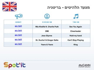 ‫הלהיטים‬ ‫מצעד‬-‫בריטניה‬
See You AgainWiz Khalifa ft. Charlie Puth‫לחץ‬/‫כאן‬ ‫י‬
CheerleaderOMI‫לחץ‬/‫כאן‬ ‫י‬
Hold my handJess Glynne‫לחץ‬/‫כאן‬ ‫י‬
Can't Stop PlayingDr. Kucho! & Gregor Salto‫לחץ‬/‫כאן‬ ‫י‬
KingYears & Years‫לחץ‬/‫כאן‬ ‫י‬
 