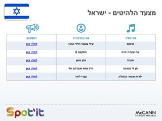 ‫הלהיטים‬ ‫מצעד‬-‫ישראל‬
‫טיפות‬‫עילי‬‫בוטנר‬‫החוץ‬ ‫וילדי‬‫לחץ‬/‫כאן‬ ‫י‬
‫יהיה‬ ‫שיהיה‬ ‫מה‬‫התקווה‬6‫לחץ‬/‫כאן‬ ‫י‬
‫סערה‬‫גושן‬ ‫נתן‬‫לחץ‬/‫כאן‬ ‫י‬
‫מנגינה‬ ‫לי‬ ‫תן‬‫טל‬ ‫ואברהם‬ ‫נחש‬ ‫הדג‬‫לחץ‬/‫כאן‬ ‫י‬
‫הגדולה‬ ‫והעיר‬ ‫ילדות‬‫לידר‬ ‫עברי‬‫לחץ‬/‫כאן‬ ‫י‬
 