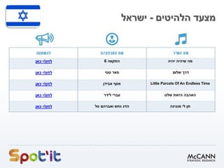 ‫הלהיטים‬ ‫מצעד‬
-
‫ישראל‬
‫יהיה‬ ‫שיהיה‬ ‫מה‬
‫התקווה‬
6
‫לחץ‬
/
‫כאן‬ ‫י‬
‫דרך‬
‫שלום‬
‫טסי‬ ‫פאר‬
‫לחץ‬
/
‫כאן‬ ‫י‬
Little Parcels Of An Endless Time
‫אבידן‬ ‫אסף‬
‫לחץ‬
/
‫כאן‬ ‫י‬
‫האהבה‬
‫שלנו‬ ‫הזאת‬
‫לידר‬ ‫עברי‬
‫לחץ‬
/
‫כאן‬ ‫י‬
‫תן‬
‫מנגינה‬ ‫לי‬
‫ואברהם‬ ‫נחש‬ ‫הדג‬
‫טל‬
‫לחץ‬
/
‫כאן‬ ‫י‬
 