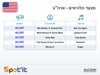 ‫הלהיטים‬ ‫מצעד‬-‫ארה‬"‫ב‬
See You AgainWiz Khalifa ft. Charlie Puth‫לחץ‬/‫כאן‬ ‫י‬
Uptown Funk!Mark Ronson ft. Bruno Mars‫לחץ‬/‫כאן‬ ‫י‬
Trap QueenFetty Wap‫לחץ‬/‫כאן‬ ‫י‬
Earned It"Fifty Shades Of Grey" Soundtrack‫לחץ‬/‫י‬‫כאן‬
SugarMaroon 5‫לחץ‬/‫י‬‫כאן‬
 