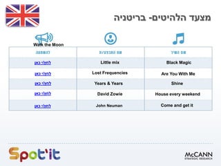 ‫הלהיטים‬ ‫מצעד‬-‫בריטניה‬
House every weekend
Walk the Moon
‫לחץ‬/‫כאן‬ ‫י‬ Black MagicLittle mix
Lost Frequencies Are You With Me
Come and get it
‫לחץ‬/‫כאן‬ ‫י‬
Years & Years
David Zowie
John Neuman
Shine
‫לחץ‬/‫כאן‬ ‫י‬
‫לחץ‬/‫כאן‬ ‫י‬
‫לחץ‬/‫כאן‬ ‫י‬
 