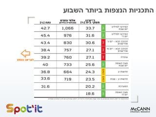 ‫ביותר‬ ‫הנצפות‬ ‫התכניות‬‫השבוע‬
 