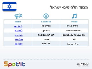 ‫הלהיטים‬ ‫מצעד‬-‫ישראל‬
‫לחץ‬/‫כאן‬ ‫י‬
‫לחץ‬/‫כאן‬ ‫י‬ ‫דנינו‬ ‫לירן‬ ‫הכל‬ ‫את‬ ‫לך‬ ‫יש‬
‫טל‬ ‫אברהם‬ ‫עוברים‬ ‫הימים‬
‫גץ‬ ‫אדיר‬ ‫בחיפה‬ ‫קטנה‬ ‫דירה‬
‫אור‬‫אליעד‬‫לחץ‬/‫כאן‬ ‫י‬
‫לחץ‬/‫כאן‬ ‫י‬ A-WA‫ו‬-Red Band Somebody To Love Me
‫לחץ‬/‫כאן‬ ‫י‬
 