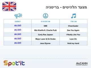 ‫הלהיטים‬ ‫מצעד‬-‫בריטניה‬
CheerleaderOMI‫לחץ‬/‫כאן‬ ‫י‬
See You AgainWiz Khalifa ft. Charlie Puth‫לחץ‬/‫כאן‬ ‫י‬
I Really Like YouCarly Rae Jepsen‫לחץ‬/‫כאן‬ ‫י‬
Lean OnMajor Lazer & DJ Snake‫לחץ‬/‫כאן‬ ‫י‬
Hold my handJess Glynne‫לחץ‬/‫כאן‬ ‫י‬
 