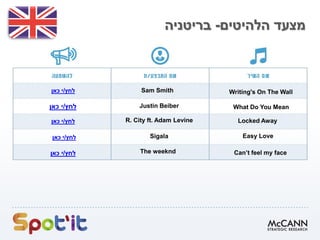 ‫הלהיטים‬ ‫מצעד‬-‫בריטניה‬
‫לחץ‬/‫כאן‬ ‫י‬ Locked AwayR. City ft. Adam Levine
Sigala Easy Love
Writing's On The Wall
‫לחץ‬/‫כאן‬ ‫י‬
Sam Smith‫לחץ‬/‫כאן‬ ‫י‬
What Do You MeanJustin Beiber‫לחץ‬/‫כאן‬ ‫י‬
The weeknd‫לחץ‬/‫כאן‬ ‫י‬ Can’t feel my face
 