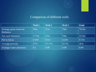 Comparison of different wells
Well 1 Well 2 Well 3 Field
Average gross reservoir
thickness
94m 51m 78m 74.3m
Net sand thickness 27.5m 21m 19m 22.5m
Net to Gross 0.293 0.411 0.244 0.316
Average porosity 27% 27.17% 25.7% 26.6
Average water saturation 0.1 0.08 0.09 0.09
 