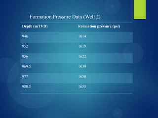 Formation Pressure Data (Well 2)
Depth (mTVD) Formation pressure (psi)
946 1614
952 1619
956 1622
969.5 1639
977 1650
980.5 1655
 