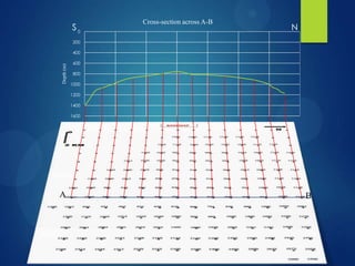 0
200
400
600
800
1000
1200
1400
1600
Depth(m)
Cross-section across A-B
A B
S N
 
