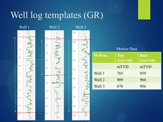 Well log templates (GR)
Well 1 Well 2 Well 3
Well no. Top
reservoir
Base
reservoir
mTVD mTVD
Well 1 765 859
Well 2 909 960
Well 3 878 956
Marker Data
 