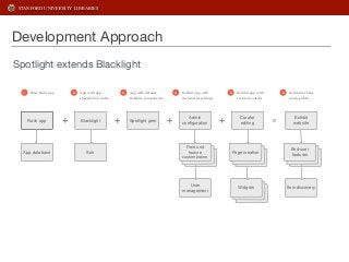 STANFORD UNIVERSITY LIBRARIES 
Development Approach 
Spotlight extends Blacklight 
1 Base Rails app 2 App with app-specifi...